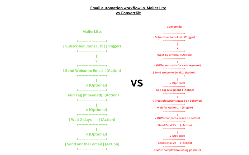  MailerLite vs. ConvertKit ;Automation