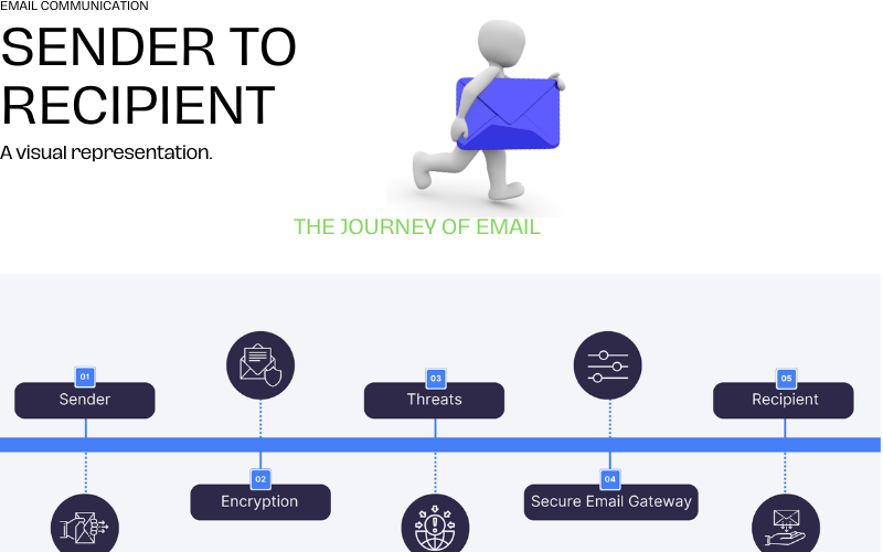 Brevo Email Deliverability;The journey of email