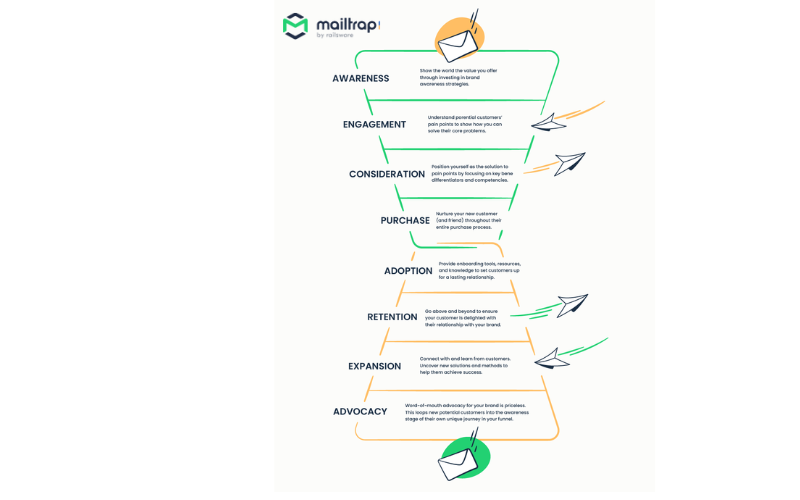 Free Drip Campaign Tools;Landing Page & Sales Funnel Builders with Drip Magic: