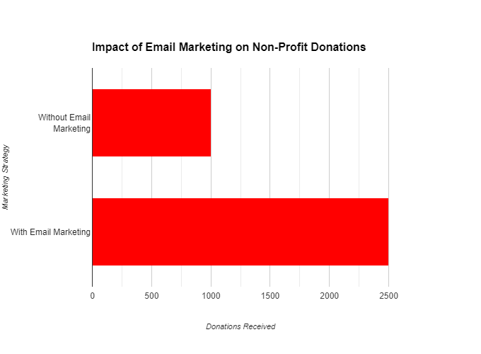 MailerLite for Nonprofits; graphic ,on impact of email on non profits