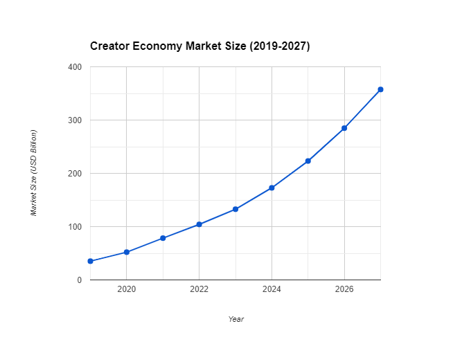 Fiverr; Creator Economy Market Size 2019 to 2027