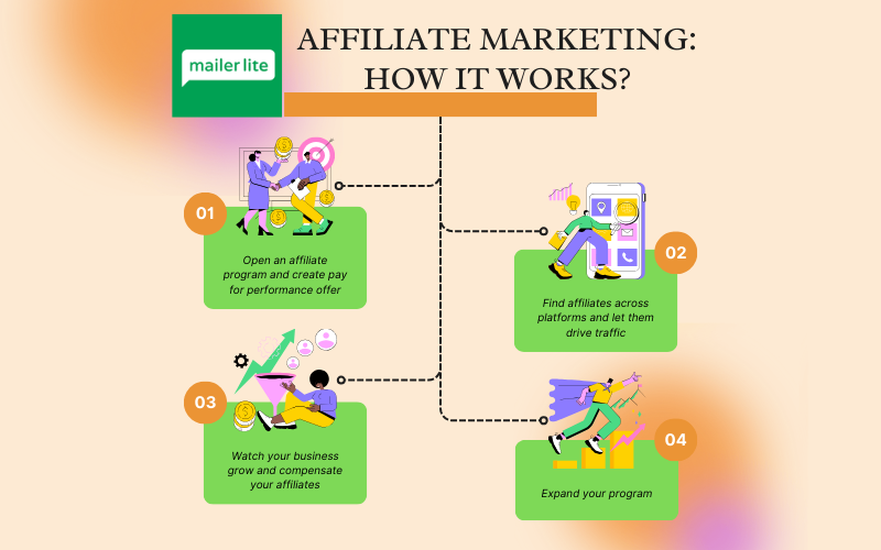 Read more about the article High-Converting MailerLite Affiliate Marketing Strategies:4 Ideas to turn Your Passion into Profit